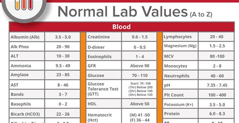 Blood Tests: Normal Values .